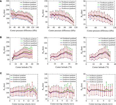 Research on the influential characteristics of asymmetric wind fields on typhoon waves